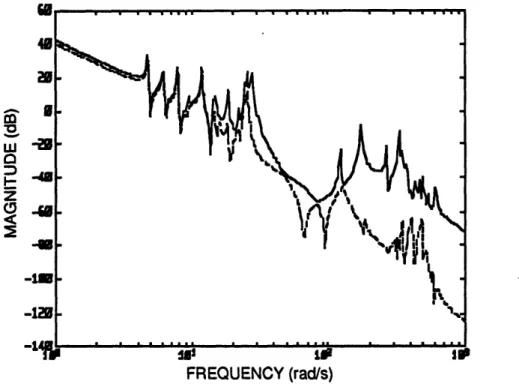 Figure  3.9  Open-Loop Transfer from Disturbance Torques  to Line-of-Sight Errors.