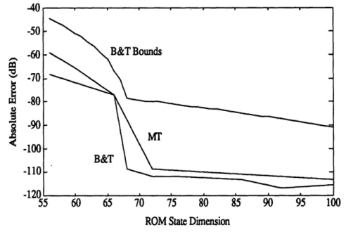 Figure 4.2  Infinity Norms of Computed Additive  Errors vs ROM  Order.