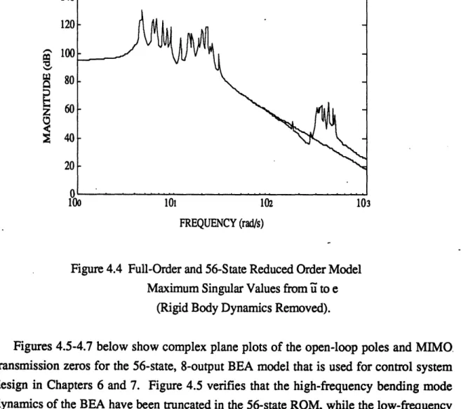 Figure 4.4  Full-Order and 56-State Reduced  Order Model Maximum  Singular Values  from i~ to e