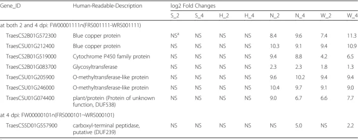 Fig. 10 Expression profiles of sesquiterpene synthases. a RNA-seq data of the three homologs