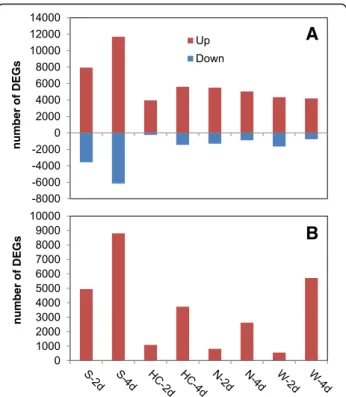 Fig. 2 Total number of differentially expressed genes (DEGs) originating from wheat (a) and the pathogen (b), combining all DEG analyses
