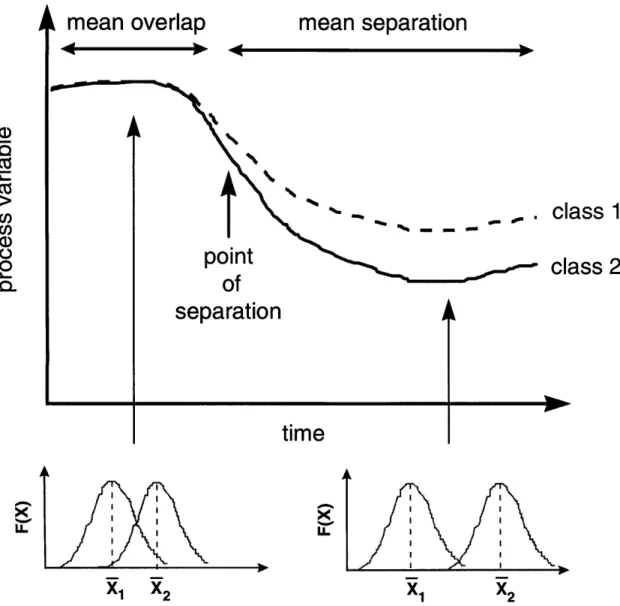 Figure  2.2  In the  univariate  case,  the  class  means  are  assumed  to  have  a  Gaussian distribution  as  seen  in the  2  smaller  graphs