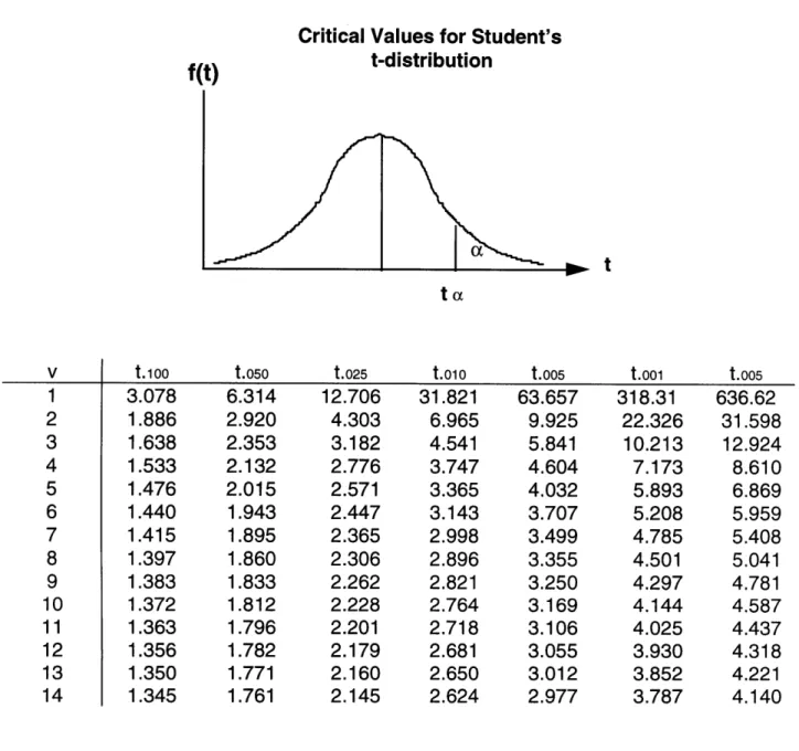 Table  2.1  Statistical table for t-values  adapted from  Mendenhall  and  Sincich,  1992