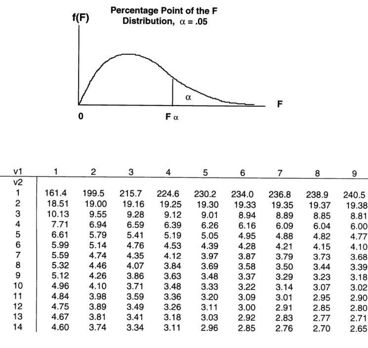 Table 2.2  Statistical table for F-values adapted from  Mendenhall  and Sincich,  1992 Percentnanp  Pnint nf tha  F