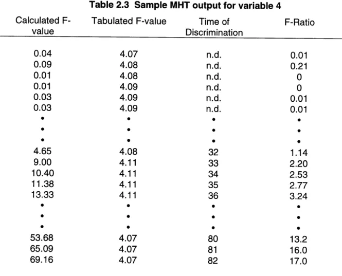 Table  2.3  Sample  MHT  output for variable  4 Calculated  F-value 0.04 0.09 0.01 0.01 0.03 0.03 4.65 9.00 10.40 11.38 13.33 53.68 65.09 69.16 Tabulated  F-value4.074.084.084.094.094.094.084.114.114.114.114.074.07 4.07 Time  of Discriminationn.d.n.d.n.d.n