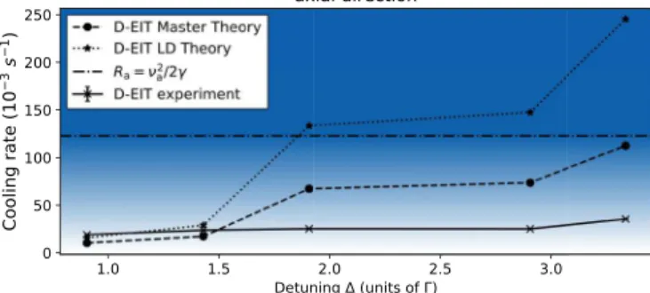 Figure 11 displays and compares the results of single EIT and D-EIT cooling. For each method, the n ss and cooling rate for the radial and axial modes are shown as a function of the blue detuning  of the virtual P +v from the magnetic field-free 2 S 1/2 to