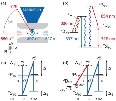 FIG. 1. (a) Schematic of the beam setup with respect to the trap and magnetic field B 