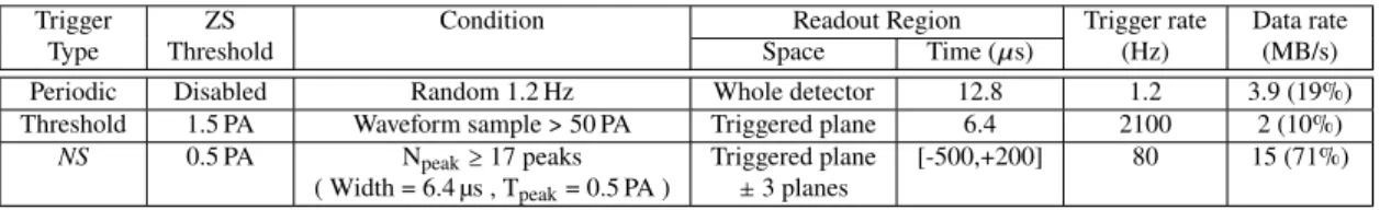 Table 1 : Summary of trigger settings and associated data rates during reactor ON physics data taking [51].