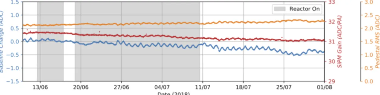 Figure 16: Weekly trends of the MPPCs response. Day-night variations are observed with temperature which changes of up to 0.5 ○ C inside the container