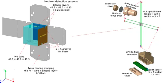 Figure 1: (Left) A schematic view of the PVT detection cell, including the two, asymmetrically placed, neutron detection screens and its Tyvek wrapping