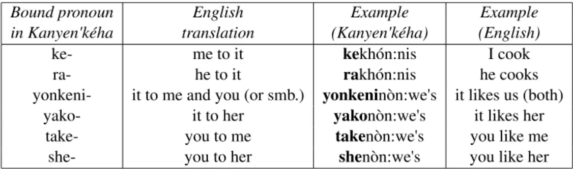 Figure 1: Examples of bound pronouns in Kanyen'k´eha