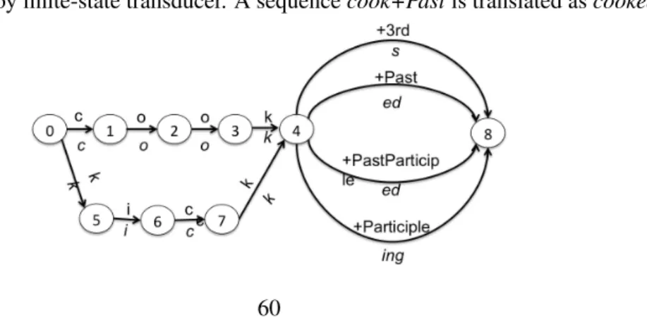 Figure 4: A toy finite-state transducer. A sequence cook+Past is translated as cooked.