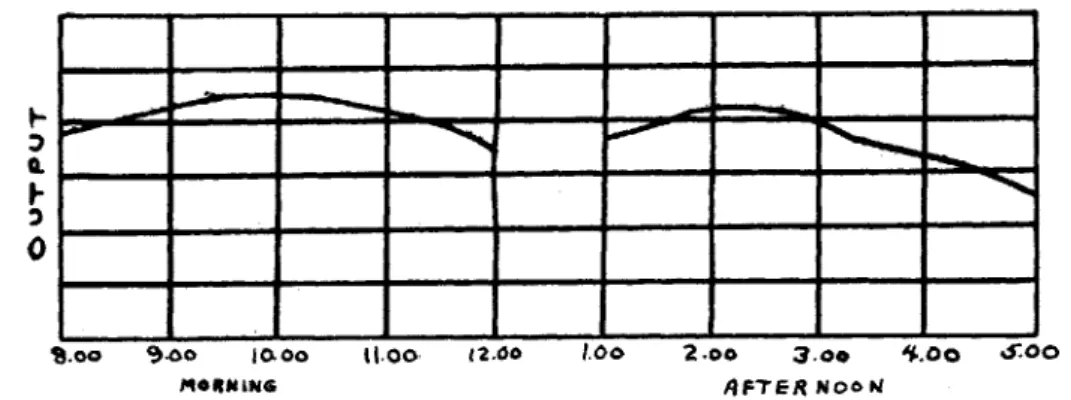 Fig.  m  Typical daily production curve  for  heavy muscular work.