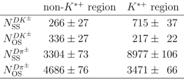 Table 1: Signal yields summed over charge, as measured in each Dalitz region.