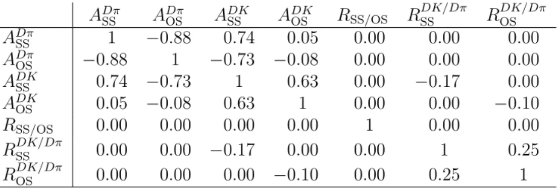 Table 5: Systematic correlation matrix for the K ∗ (892) ± region fit.