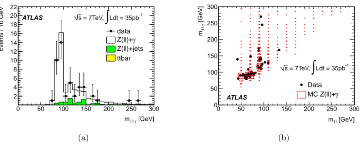 Figure 4. (a) Three body invariant mass m l + l − γ distribution for Zγ data candidate events