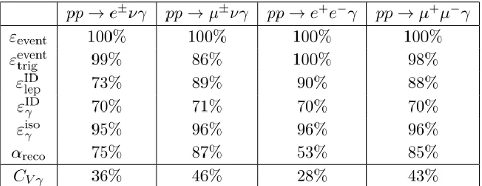 Table 3. Efficiency factors per lepton and α reco , which enter the calculation of the correction factors C V γ (where V denotes W or Z boson) for both lepton channels