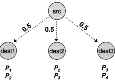 Figure 1-1-Network  Coding Reduces  Routing Overhead.  Instead of retransmitting  all four pack- pack-ets, the source  can transmit two linear combinations,  e.g.,  P1 +P2  +P3  +P4  and p1+  2 p2  +  3 p3  +  4 p4.