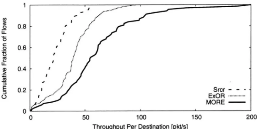 Figure 5-4-CDF  of  Throughput for  3  Destinations  in a  Random  Topology.  The  figure  shows the CDF  of the  per-destination  throughput  of MORE-M,  ExOR,  and  Srcr