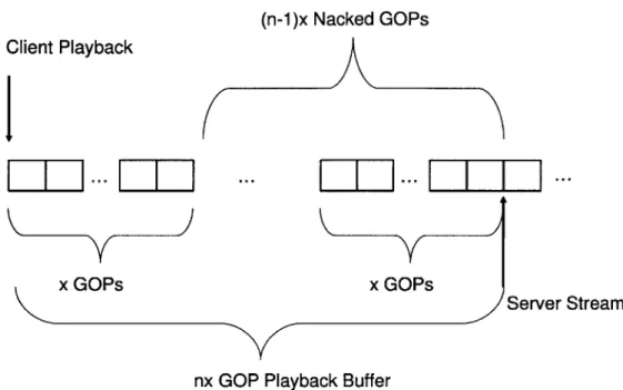 Figure  6-1-WLAN  Video  Streaming  Protocol  Playback  Buffer  and  Nacking  Scheme.  This figure  shows  the playback  buffer  used  in the  protocol