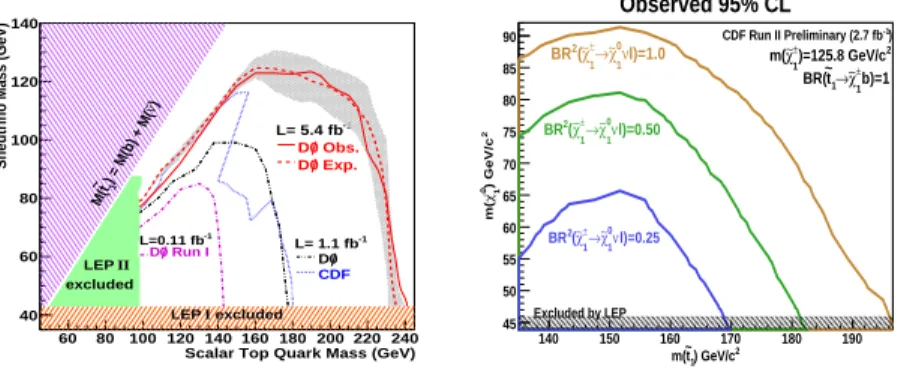 Figure 1: 95% C.L. limits extracted from stop searches. The three-body decay bl˜ ν was considered by the DØ ex- ex-periment (left) whereas the CDF collaboration has studied ˜t 1 → b˜ χ + 1 (right).