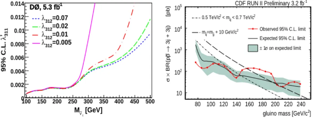 Figure 2: DØ cross section limit on the resonant sneutrino as a function of the sneutrino mass (left) and CDF cross section limit on the gluino pair production as a function of the gluino mass (right).