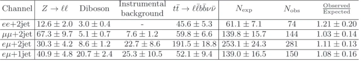 TABLE I: Numbers of expected and observed events assuming the SM t ¯ t cross section for a top quark mass of m t = 172.5 GeV (7.45 pb)