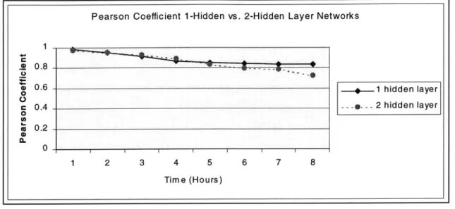 Figure  7  :  Pearson  Coefficient  1  vs. 2  Hidden  Layers