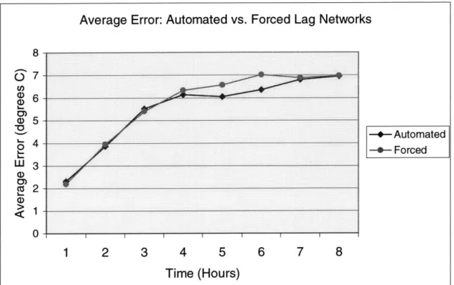 Figure  9  :  Average  Error Automated  vs.  Forced  Lags Average  Error:  Automated  vs