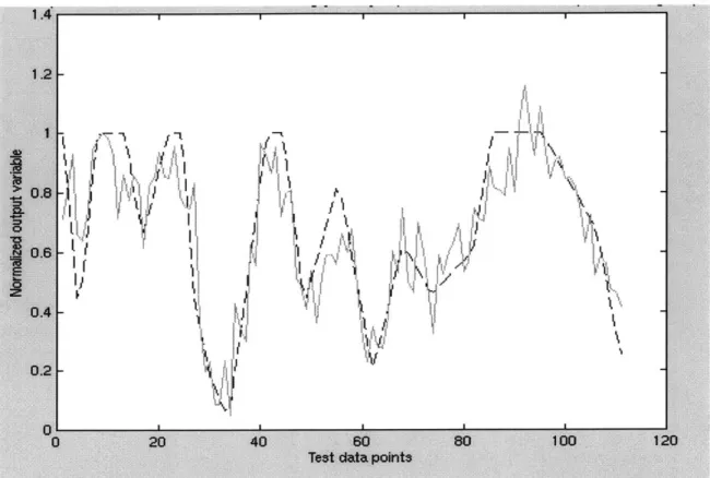 Figure  22 :  Silicon Content  8-Hour  Prediciton using  coke and  sinter as  inputs The  normalized  mean  squared  error  is .047 and  the  number  of hidden  nodes  is 20.