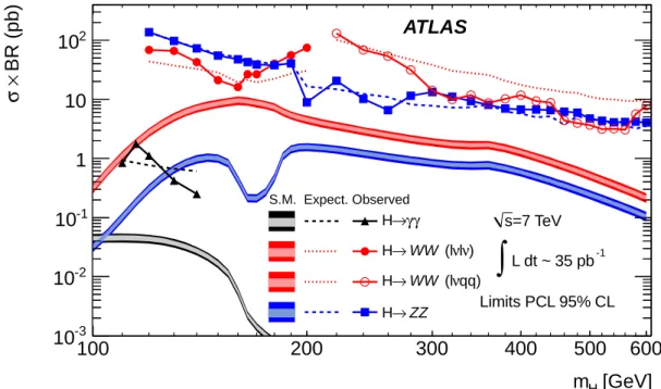 Fig. 9. The expected and observed 95% PCL limits on the total cross section of a particle produced like the Standard Model Higgs boson and decaying with the width predicted by PYTHIA [53] to pairs of bosons: γγ, WW or ZZ 