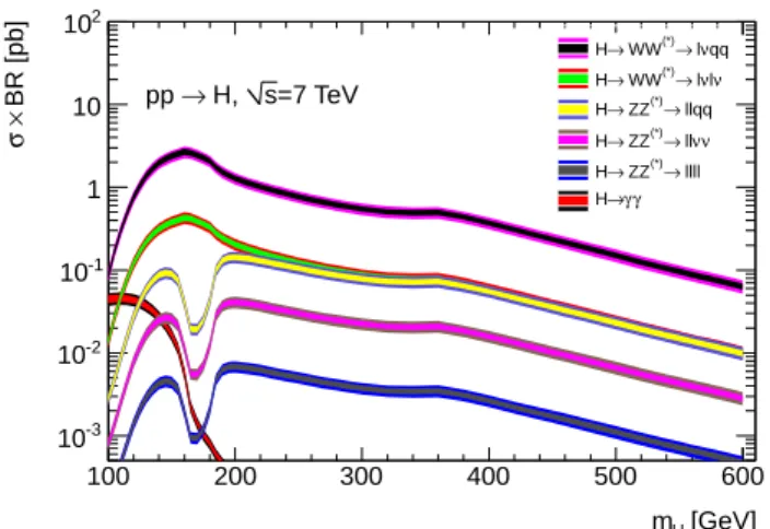 Fig. 1. The cross section multiplied by decay branching ratios for Standard Model Higgs boson production in pp collisions at a 7 TeV centre-of-mass energy as a function of mass [21]