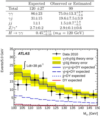 Table 1. The number of expected and observed events in the H → γγ search in the di-photon mass range from 100 GeV to 150 GeV for an integrated luminosity of 38 pb −1 