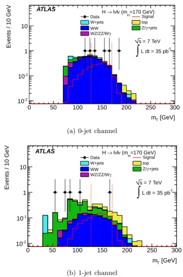 Fig. 3. Distributions of the transverse mass m T in the 0-jet channel (a) and 1-jet channel (b) for the H → W W (∗) → ℓνℓν search after all selections except the transverse mass cut for the combined eµ, ee and µµ channels