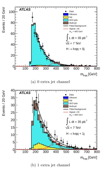 Fig. 4. Distributions of the invariant mass m ℓνqq for the H → W W → ℓνqq search after the application of all selection criteria and the W-mass constrained fit