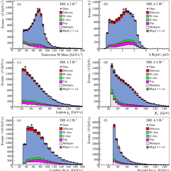 FIG. 10: (color online) Distributions of kinematic variables (combined electron and muon channels) evaluated using the results of a χ 2 fit of SM predictions to data for the dijet invariant mass distribution: (a) transverse W mass, (b) ∆ R separation betwe