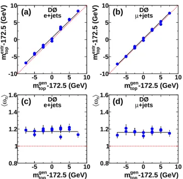 FIG. 6: The normalized likelihood in ∆ m cal after calibration via Eq. (15), together with a Gaussian fit, is shown for the (a) e+jets and (c) µ +jets events in data