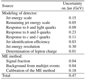 TABLE 5: Summary of systematic uncertainties on ∆ m.