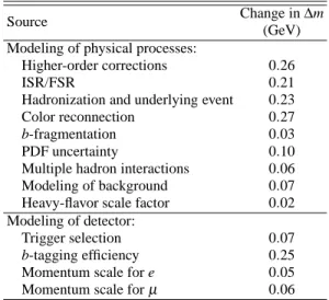 TABLE 6: Summary of additional checks for a possible bias on ∆ m.