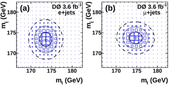 FIG. 9: Combined likelihoods of the 2.6 fb − 1 and 1 fb − 1 measure- measure-ments as functions of m t and m ¯t in data for the (a) e + jets and (b) µ +jets channel