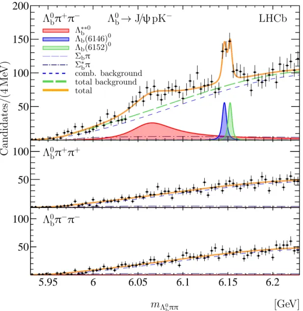 Figure 3: Mass spectra of selected (top) Λ 0 b π + π − , (middle) Λ 0 b π + π + and (bottom) Λ 0 b π − π − combi- combi-nations for the Λ 0 b → J /ψ pK − sample