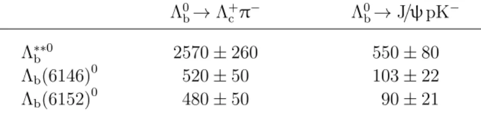 Table 2: Yields of excited baryons from the simultaneous fit to Λ 0 b ππ spectra with Λ 0 b → Λ + c π − and Λ 0 b → J /ψ pK − 