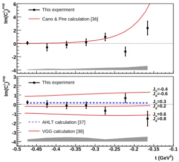 TABLE I: Experimental values of the sin(φ γγ ) moments. The first error is statistical and the second is the total systematic one resulting from the quadratic sum of each contribution.