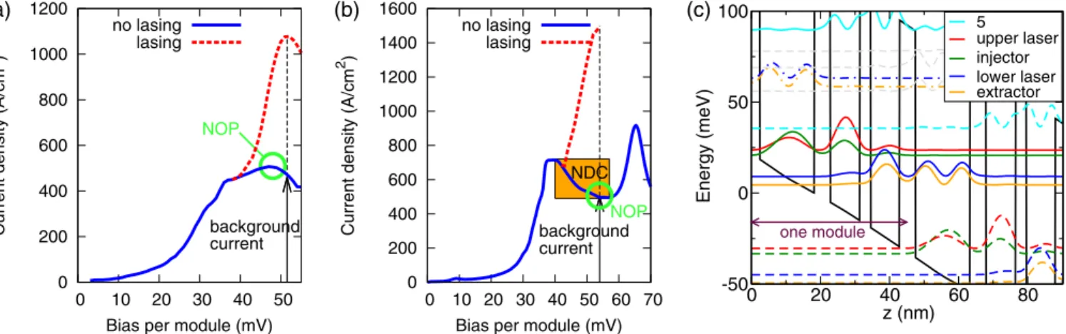 FIG. 1. Operating in the NDC region enhances the ratio between the lasing driven current and the background current: (a) Calculated current versus bias assuming a homogeneous field distribution for the sample [21]