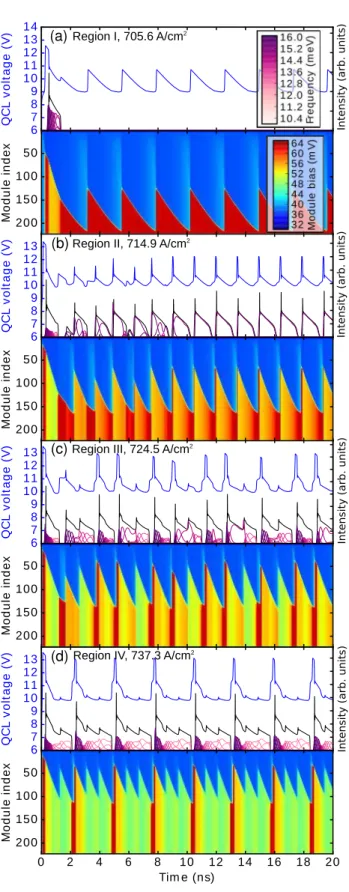 FIG. 4. Simulated oscillations for four different operation points as indicated in Fig