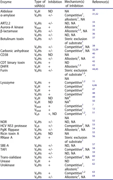 Table 1. Single-domain antibodies as enzyme inhibitors.