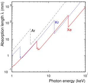 Fig. 10: Absorption length of X-rays in noble gases in the relevant energy range of TR production.