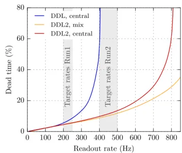 Fig. 16: Simulation of the dead time as function of the read-out rate in Pb–Pb collisions for the effective DDL bandwidth in Run 1 (DDL) and Run 2 (DDL2)
