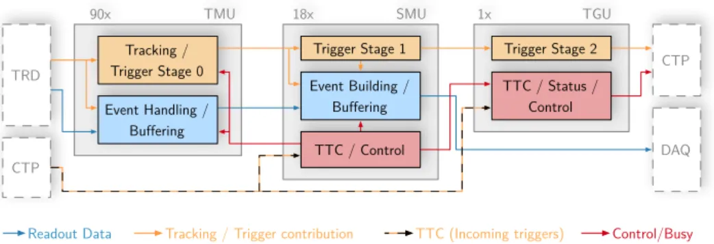 Fig. 17: Major design blocks of the TMU and SMU stages of the GTU and data flow. The busy and trigger logic information are combined on the TGU before transmission to the CTP.
