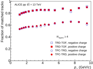 Fig. 25: Fraction of tracks matched between the TPC and the TRD (TPC-TRD) and further the TOF detector (TRD-TOF) as a function of transverse momentum in pp collisions at √